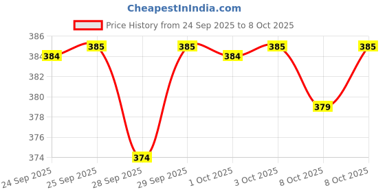 nykaa.com Clean & Clear Foaming Face Wash - Hydrating Cleanser for Oily Skin & Reduces Acne In 7 Days clean & clear Price History Graph from 24 Sep 2025 to 8 Oct 2025