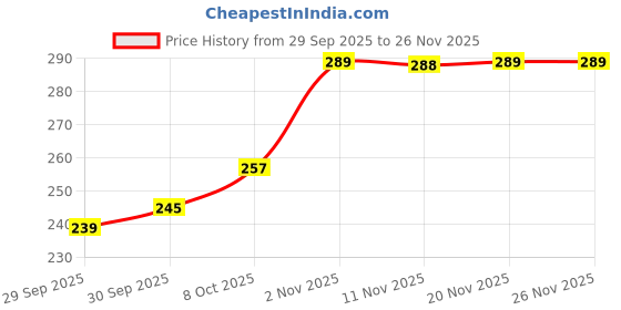 nykaa.com Clean & Clear Morning Energy Lemon Fresh Face Wash - Gentle Cleanser with Menthol for Oily Skin clean & clear Price History Graph from 29 Sep 2025 to 24 Nov 2025