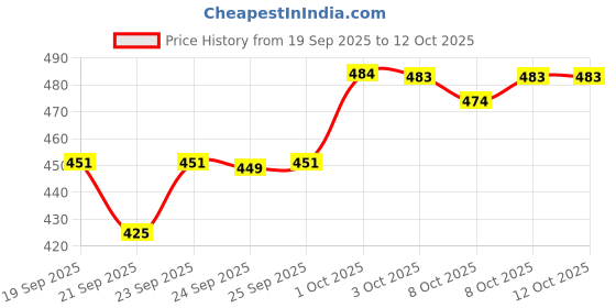 nykaa.com Clean & Clear Vitamin C Face Wash - Gentle Brightening & Hydrating Cleanser Reduces Acne In 7 Days clean & clear Price History Graph from 19 Sep 2025 to 11 Oct 2025