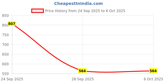 nykaa.com Clean & Dry Intimate Foam Wash - Pack Of 3 clean & dry Price History Graph from 24 Sep 2025 to 6 Oct 2025