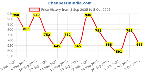 nykaa.com Clinic Plus Strong & Long Health Shampoo clinic plus Price History Graph from 8 Sep 2025 to 5 Oct 2025