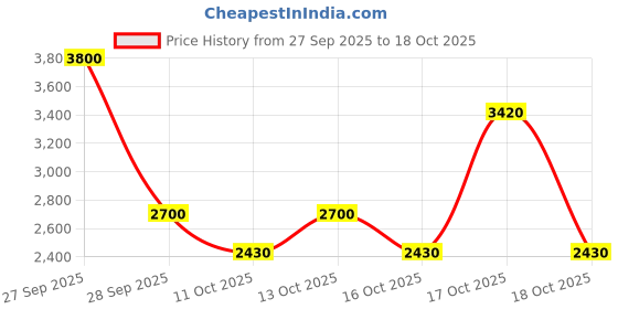 nykaa.com Clinique All About Clean 2-In-1 Cleansing + Exfoliating Jelly Anti-Pollution clinique Price History Graph from 27 Sep 2025 to 17 Oct 2025
