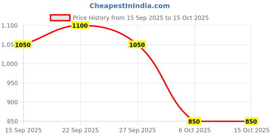 nykaa.com Clinique All About Clean Rinse Off Foaming Cleanser clinique Price History Graph from 15 Sep 2025 to 14 Oct 2025