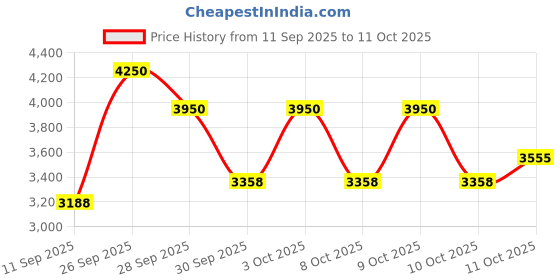 nykaa.com Clinique All About Eyes Rich (Nourishing Eye Cream For Reducing Dark Circles With Hyaluronic Acid) clinique Price History Graph from 11 Sep 2025 to 10 Oct 2025
