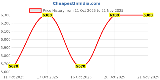 nykaa.com Clinique All About Shadow Octet - Best Of Black Honey clinique Price History Graph from 11 Oct 2025 to 21 Nov 2025