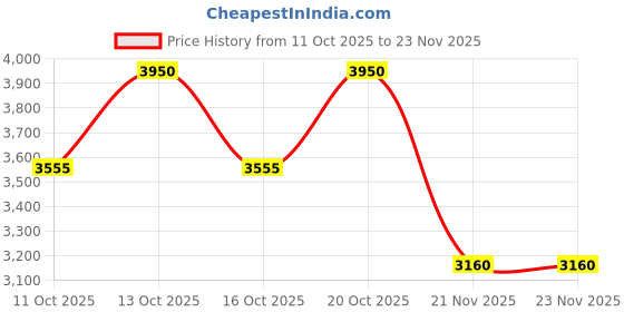 nykaa.com Clinique All About Shadow Quads clinique Price History Graph from 11 Oct 2025 to 23 Nov 2025