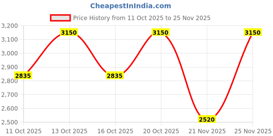 nykaa.com Clinique Anti-Blemish Solutions - Clarifying Lotion (Toner With Salicylic Acid) clinique Price History Graph from 11 Oct 2025 to 24 Nov 2025