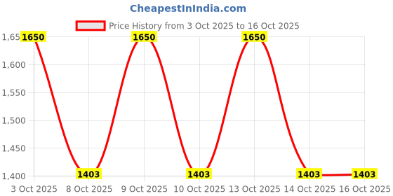 nykaa.com Clinique Anti-Blemish Solutions Cleansing Foam clinique Price History Graph from 3 Oct 2025 to 15 Oct 2025