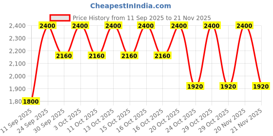 nykaa.com Clinique Chubby Stick Moisturizing Lip Colour Balm clinique Price History Graph from 11 Sep 2025 to 21 Nov 2025