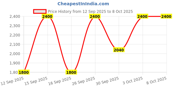 nykaa.com Clinique Chubby Stick Moisturizing Lip Colour Balm clinique Price History Graph from 12 Sep 2025 to 7 Oct 2025