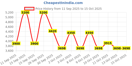 nykaa.com Clinique Clarifying Do-over Peel clinique Price History Graph from 11 Sep 2025 to 13 Oct 2025