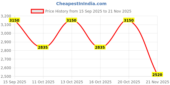 nykaa.com Clinique Clarifying Lotion 2 (Toner) clinique Price History Graph from 15 Sep 2025 to 21 Nov 2025