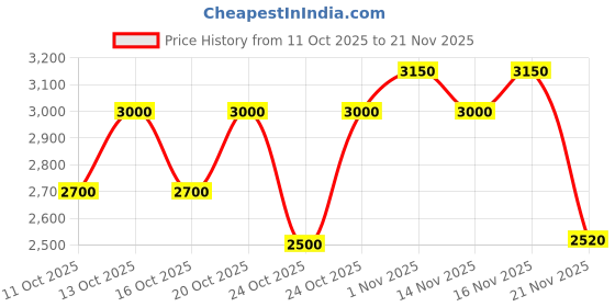 nykaa.com Clinique Clarifying Lotion 4 - Oily clinique Price History Graph from 11 Oct 2025 to 21 Nov 2025