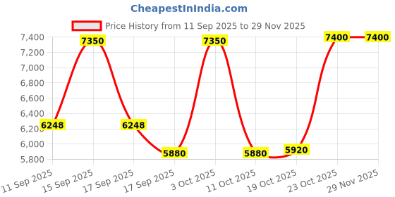 nykaa.com Clinique Cleanse & Hydrate Duo clinique Price History Graph from 11 Sep 2025 to 29 Nov 2025