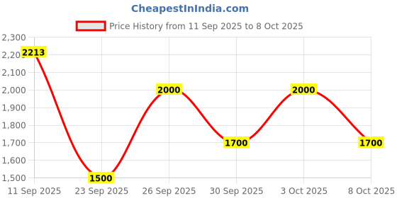 nykaa.com Clinique Dramatically Different Moisturizing BB-Gel clinique Price History Graph from 11 Sep 2025 to 8 Oct 2025
