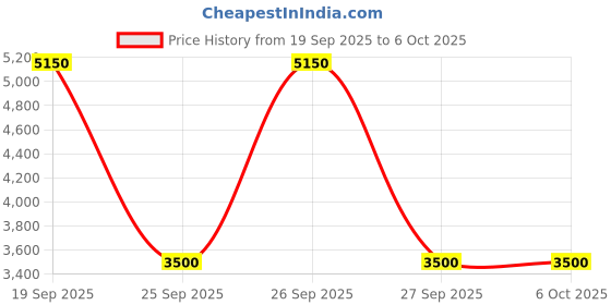 nykaa.com Clinique Dramatically Different Moisturizing Gel clinique Price History Graph from 19 Sep 2025 to 5 Oct 2025