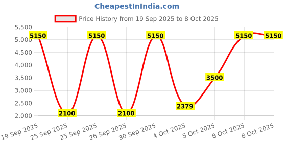 nykaa.com Clinique Dramatically Different Moisturizing Lotion clinique Price History Graph from 19 Sep 2025 to 8 Oct 2025