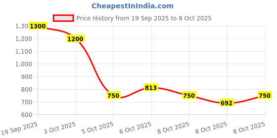 nykaa.com Clinique Dramatically Different Moisturizing Lotion Mini Face Moisturizer clinique Price History Graph from 19 Sep 2025 to 8 Oct 2025