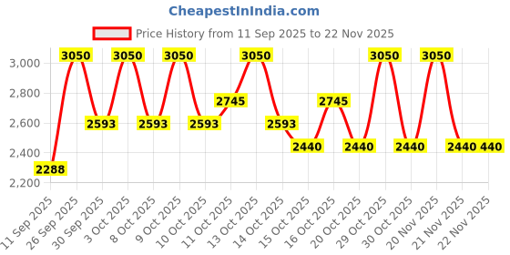 nykaa.com Clinique Even Better All-Over Concealer + Eraser clinique Price History Graph from 11 Sep 2025 to 21 Nov 2025