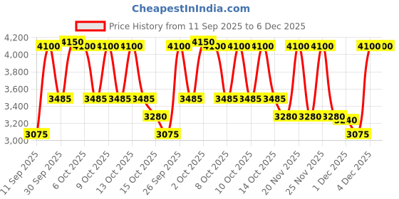 nykaa.com Clinique Even Better Clinical Serum Foundation SPF 20 With Vitamin C clinique Price History Graph from 11 Sep 2025 to 6 Dec 2025