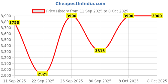 nykaa.com Clinique Even Better Eyes Dark Circle Corrector(Eye Cream With Caffeine) clinique Price History Graph from 11 Sep 2025 to 7 Oct 2025