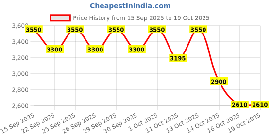 nykaa.com Clinique Even Better Glow Liquid Foundation Makeup SPF 15 clinique Price History Graph from 15 Sep 2025 to 18 Oct 2025