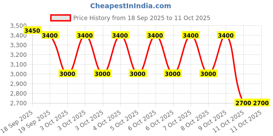 nykaa.com Clinique Even Better Light Reflecting Primer clinique Price History Graph from 18 Sep 2025 to 10 Oct 2025