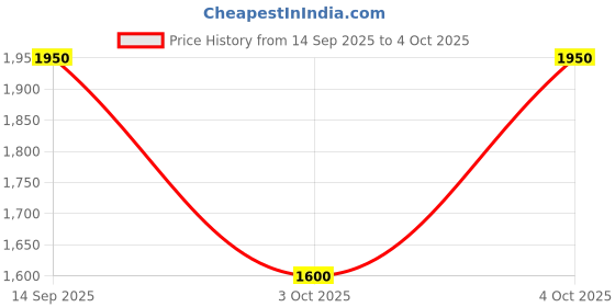 nykaa.com Clinique Even Better Light Reflecting Primer clinique Price History Graph from 14 Sep 2025 to 4 Oct 2025