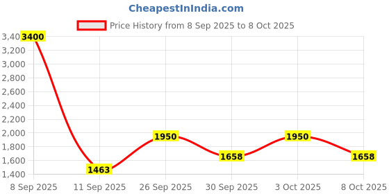 nykaa.com Clinique Even Better Pore Defying Primer clinique Price History Graph from 8 Sep 2025 to 8 Oct 2025