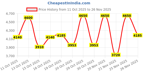nykaa.com Clinique Exfoliating Scrub clinique Price History Graph from 11 Oct 2025 to 25 Nov 2025