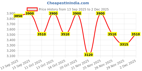 nykaa.com Clinique For Men Charcoal Face Wash clinique Price History Graph from 13 Sep 2025 to 1 Dec 2025