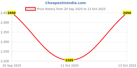 nykaa.com Clinique For Men Post-Shave Soother clinique Price History Graph from 20 Sep 2025 to 13 Oct 2025
