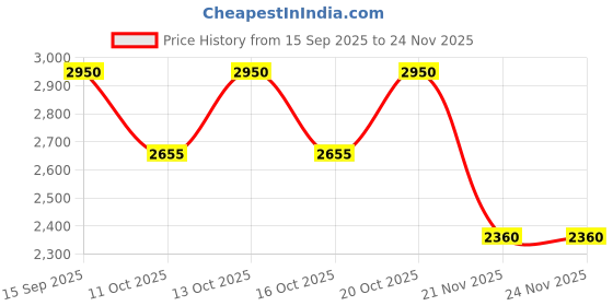 nykaa.com Clinique High Impact High-Fi Full Volume Mascara clinique Price History Graph from 15 Sep 2025 to 23 Nov 2025