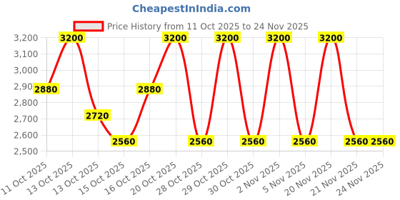 nykaa.com Clinique High Impact Shadow Play Eye Shadow + Definer clinique Price History Graph from 11 Oct 2025 to 24 Nov 2025