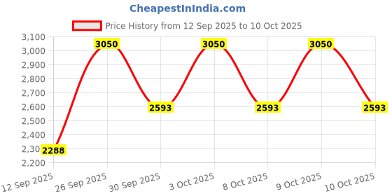 nykaa.com Clinique High Impact Zero Gravity Mascara - Black clinique Price History Graph from 12 Sep 2025 to 9 Oct 2025