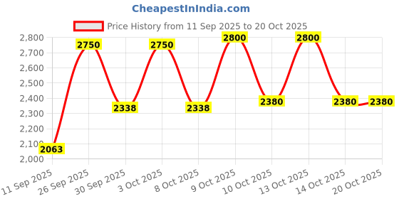 nykaa.com Clinique Lash Power Mascara Long-Wearing Formula - Black Onyx clinique Price History Graph from 11 Sep 2025 to 17 Oct 2025