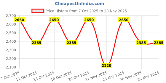 nykaa.com Clinique Liquid Facial Soap Mild - Dry Combination Facewash clinique Price History Graph from 7 Oct 2025 to 26 Nov 2025