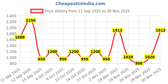 nykaa.com Clinique Moisture Surge 100h Auto-replenishing Hydrator (Moisturizer) clinique Price History Graph from 11 Sep 2025 to 30 Nov 2025