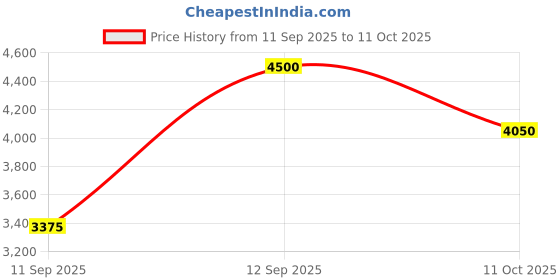 nykaa.com Clinique Moisture Surge Active Glow Serum with Vitamin C, Lactic Acid & Hyaluronic Acid clinique Price History Graph from 11 Sep 2025 to 11 Oct 2025