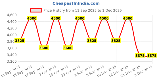 nykaa.com Clinique Moisture Surge Duo (2 x 30ml) clinique Price History Graph from 11 Sep 2025 to 1 Dec 2025