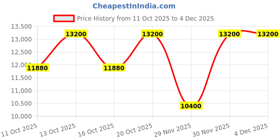 nykaa.com Clinique Moisture Surge Duo (2x 125ml) clinique Price History Graph from 11 Oct 2025 to 4 Dec 2025