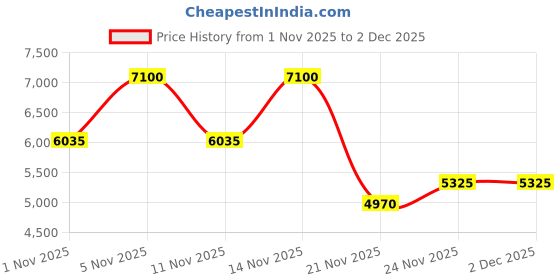 nykaa.com Clinique Moisture Surge Duo 2x 50ml clinique Price History Graph from 1 Nov 2025 to 1 Dec 2025
