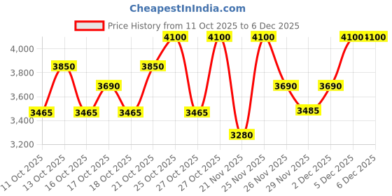nykaa.com Clinique Moisture Surge SPF 25 Sheer Hydrator(Moisturiser + Sunscreen) clinique Price History Graph from 11 Oct 2025 to 5 Dec 2025