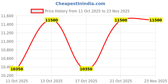 nykaa.com Clinique My Happy Peony Picnic Unisex Perfume Mist clinique Price History Graph from 11 Oct 2025 to 23 Nov 2025