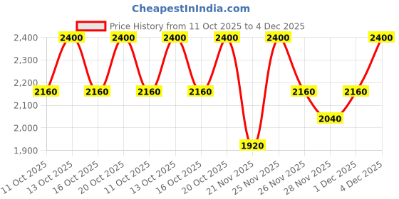 nykaa.com Clinique Pop Longwear Lipstick clinique Price History Graph from 11 Oct 2025 to 4 Dec 2025