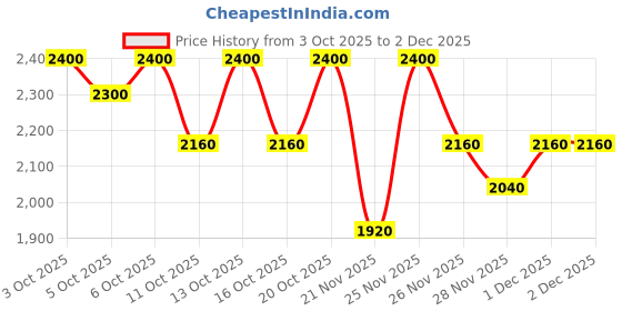 nykaa.com Clinique Pop Plush Creamy Lip Gloss - Black Honey clinique Price History Graph from 3 Oct 2025 to 1 Dec 2025