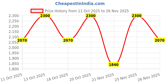 nykaa.com Clinique Quickliner Eyeliner clinique Price History Graph from 11 Oct 2025 to 25 Nov 2025