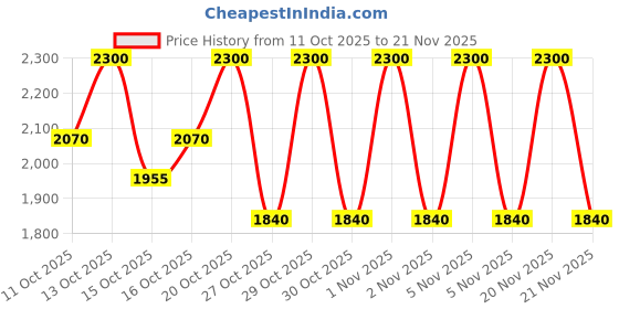 nykaa.com Clinique Quickliner For Brows clinique Price History Graph from 11 Oct 2025 to 20 Nov 2025