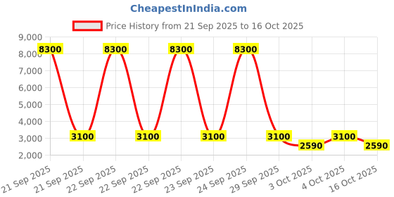 nykaa.com Clinique Smart Clinical Repair Wrinke Correcting Cream With Peptides clinique Price History Graph from 21 Sep 2025 to 16 Oct 2025