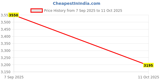 nykaa.com Clinique SPF 50 UVA/UVB Mineral Sunscreen Fluid For Face clinique Price History Graph from 7 Sep 2025 to 11 Oct 2025